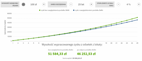 Symulacja hipotetyczna w co inwestować małe kwoty: Inwestycja 100 PLN / miesiąc | Oprocentowanie 4% w skali roku | Okres 25 lat
