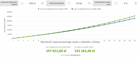 Symulacja hipotetyczna w co inwestować małe kwoty: Inwestycja 500 PLN / miesiąc | Oprocentowanie 4% w skali roku | Okres 25 lat
