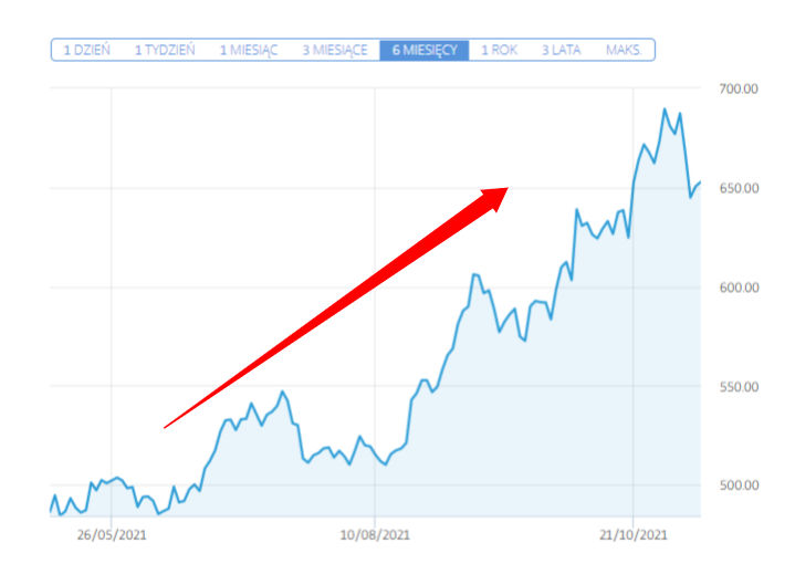 wykres kursu akcji netflix za ostatnie 6 miesięcy