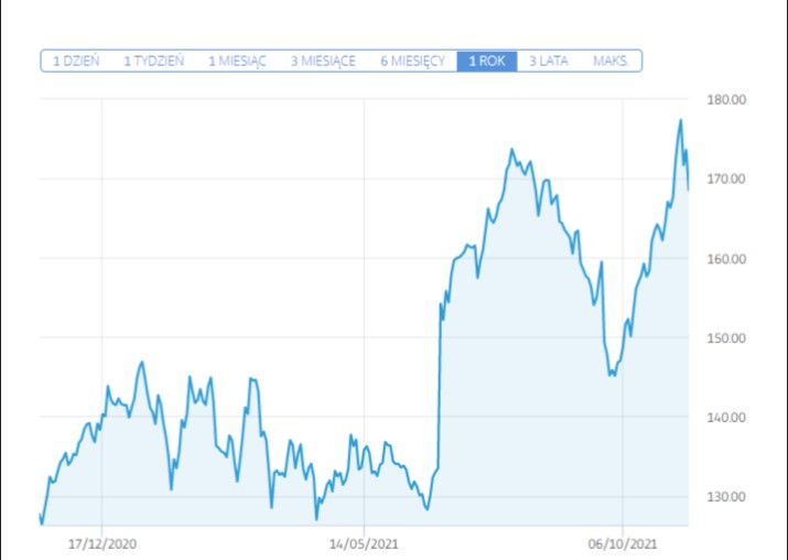 Wykres cen akcji spółki NIKE za ostatnie 12 miesięcy.